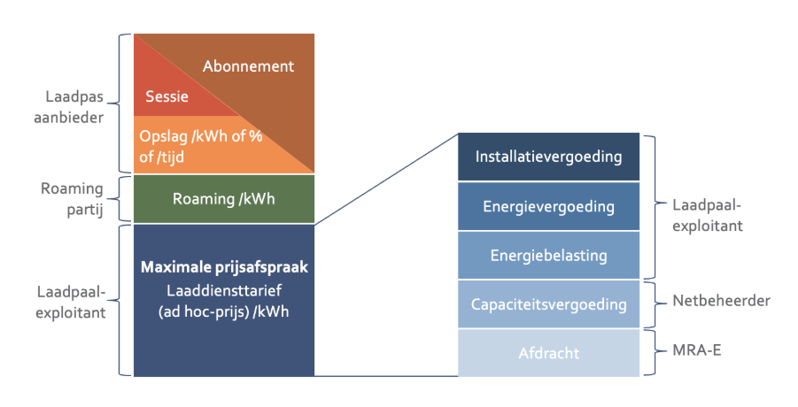 tabel prijsopbouw laadprijs