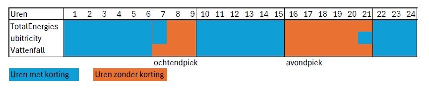 tijdschema slim laden