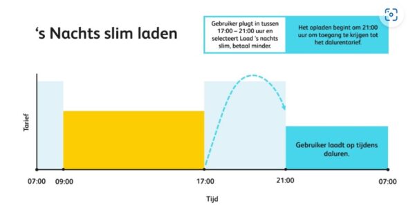 slim laden grafiek ubitricity
